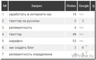 Проверка позиции сайта