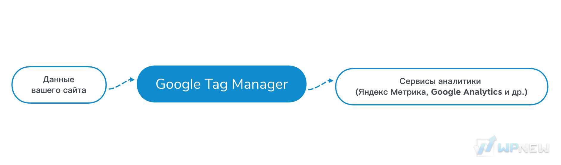 Что такое Google Tag Manager